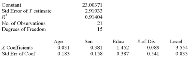 Twenty-one executives in a large corporation were randomly selected for a study to determine the effect of several factors on annual salary (expressed in $000's). The factors selected were age, seniority, years of college, number of company divisions they had been exposed to and the level of their responsibility. A regression analysis was performed using a popular spreadsheet program with the following regression output: Which independent variable has the most significant effect on annual salary?