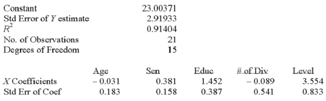 Twenty-one executives in a large corporation were randomly selected for a study to determine the effect of several factors on annual salary (expressed in $000's). The factors selected were age, seniority, years of college, number of company divisions they had been exposed to and the level of their responsibility. A regression analysis was performed using a popular spreadsheet program with the following regression output: What proportion of the total variation in salary is accounted for by the set of independent variables?