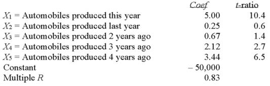 The production of automobile tires in any given year is related to the number of automobiles produced this year and in prior years. Suppose our econometric model resulted in the following data. Which variable in the model is the most significant predictor of tire production?