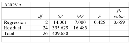 A multiple regression analysis showed the following ANOVA table result. Based on the information in the ANOVA, how many independent variables were included in the multiple regression analysis?