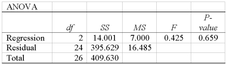 A multiple regression analysis showed the following ANOVA table result. Based on the information in the ANOVA, what is the multiple coefficient of determination?