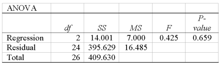 A multiple regression analysis showed the following ANOVA table result. Based on the information in the ANOVA, what is the decision regarding the global null hypothesis?