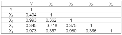 In a multiple regression analysis, the following correlation matrix was computed. Which independent variables are highly correlated with the dependent variable?