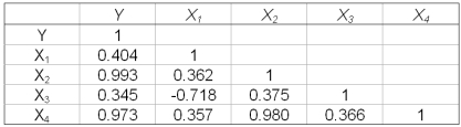 In a multiple regression analysis, the following correlation matrix was computed. What does the correlation matrix suggest about the independent variables?