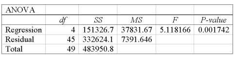 A multiple regression analysis showed the following ANOVA table result. Based on the information in the ANOVA, how many independent variables were included in the multiple regression analysis?