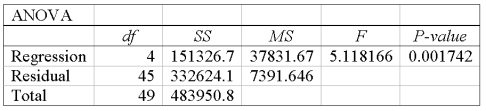 A multiple regression analysis showed the following ANOVA table result. Based on the information in the ANOVA, what is the multiple coefficient of determination?