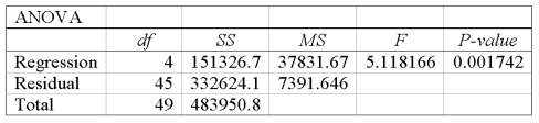 A multiple regression analysis showed the following ANOVA table result. Based on the information in the ANOVA, what is the decision regarding the global null hypothesis?