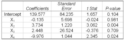 A multiple regression analysis showed the following results of the individual independent variables. Which independent variables are significantly related to the dependent variable?