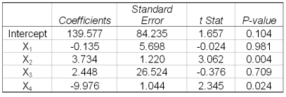 A multiple regression analysis showed the following results of the individual independent variables. X<sub>4</sub> is a qualitative variable. If X<sub>4</sub> is equal to one, what is the variable's effect on the dependent variable?