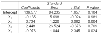 A multiple regression analysis showed the following results of the individual independent variables. In a stepwise regression analysis, which independent variable would be removed from the analysis first?