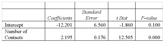 A sales manager for an advertising agency believes that there is a relationship between the number of contacts that a sales person makes and the amount of the sales dollars earned. A regression analysis shows the following results: What is the standard error of the slope?
