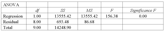 A sales manager for an advertising agency believes that there is a relationship between the number of contacts that a sales person makes and the amount of the sales dollars earned. A regression ANOVA shows the following results: What is the value of the standard error of estimate?