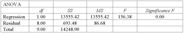 A sales manager for an advertising agency believes that there is a relationship between the number of contacts that a sales person makes and the amount of the sales dollars earned. A regression ANOVA shows the following results: What is the value of the coefficient of determination?