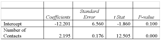 A sales manager for an advertising agency believes that there is a relationship between the number of contacts that a sales person makes and the amount of the sales dollars earned. A regression analysis shows the following results = 33.4. = 2814.4. The 95% confidence interval for 30 calls is