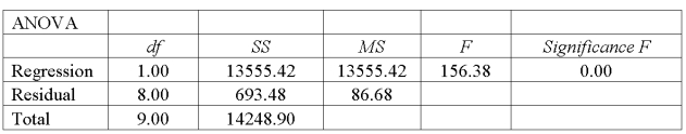 A sales manager for an advertising agency believes that there is a relationship between the number of contacts that a sales person makes and the amount of the sales dollars earned. A regression analysis shows the following results = 33.4. = 2814.4. The 95% confidence interval for 30 calls is
