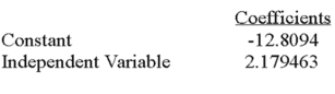 Using the following information: What is the standard error of the estimate?