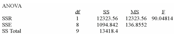 Using the following information: What is the standard error of the estimate?
