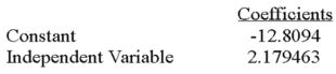 Using the following information: What is the coefficient of determination?
