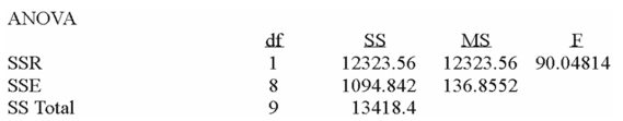 Using the following information: What is the coefficient of determination?