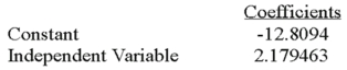 Using the following information: What is the correlation coefficient?