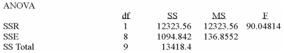 Using the following information: What is the correlation coefficient?