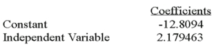 Using the following information: The regression analysis can be summarized as follows: