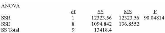 Using the following information: The regression analysis can be summarized as follows:
