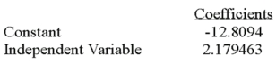 Using the following information: If testing the hypothesis: H<sub>0</sub>: \rho = 0, the computed t - statistic is:
