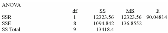 Using the following information: If testing the hypothesis: H<sub>0</sub>: \rho = 0, the computed t - statistic is: