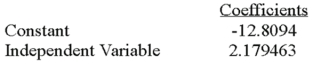 Using the following information: Estimate the value of Ŷ when X = 4.