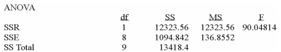 Using the following information: Estimate the value of Ŷ when X = 4.