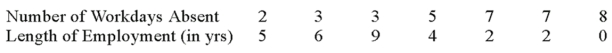 A company wants to study the effect of an employee's length of employment on their number of workdays absent. The company collected the following information on a random sample of seven employees. What is the independent variable (X)? _________________