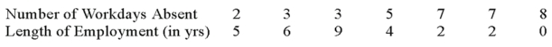 A company wants to study the effect of an employee's length of employment on their number of workdays absent. The company collected the following information on a random sample of seven employees. What is the dependent variable (Y)? _____________________
