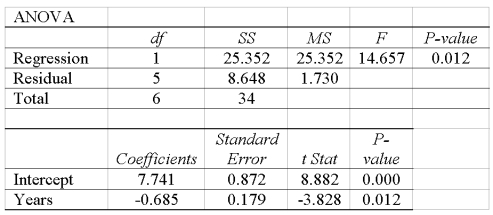 A company wants to study the effect of an employee's length of employment on their number of workdays absent. The results of the regression analysis follow. What is the slope of the linear equation? ________________