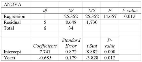 A company wants to study the effect of an employee's length of employment on their number of workdays absent. The results of the regression analysis follow. What is the Y intercept of the linear equation? ______________