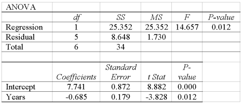 A company wants to study the effect of an employee's length of employment on their number of workdays absent. The results of the regression analysis follow. What is the least squares equation? ___________________