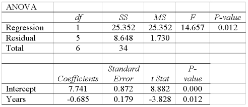 A company wants to study the effect of an employee's length of employment on their number of workdays absent. The results of the regression analysis follow. What is the meaning of a negative slope? _________________________