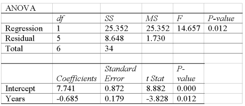 A company wants to study the effect of an employee's length of employment on their number of workdays absent. The results of the regression analysis follow. What is the standard error of estimate? _____________