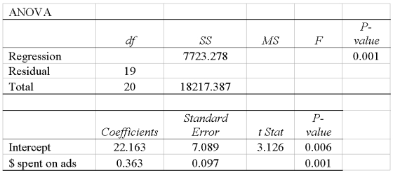 Using the following regression analysis. What are the regression degrees of freedom?