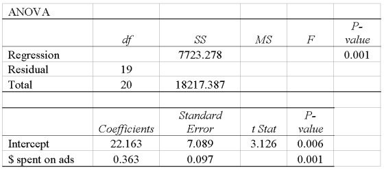 Using the following regression analysis. What is the residual sum of squares?