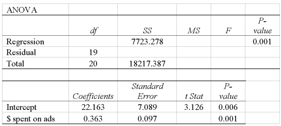 Using the following regression analysis. What is the t test statistic to test the significance of the slope?