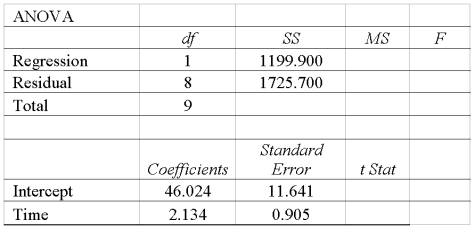 High school students were interested in a teacher's claim that the length of time (hours) that a student studies for a test, the higher the test score. The students collected the data and the teacher did the regression analysis with the following results. What is the regression mean square?