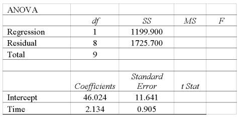 High school students were interested in a teacher's claim that the length of time (hours) that a student studies for a test, the higher the test score. The students collected the data and the teacher did the regression analysis with the following results. To test the null hypothesis that no relationship exists between study time and score, what are the F-test statistic and the F-critical value using the 0.05 significance level?