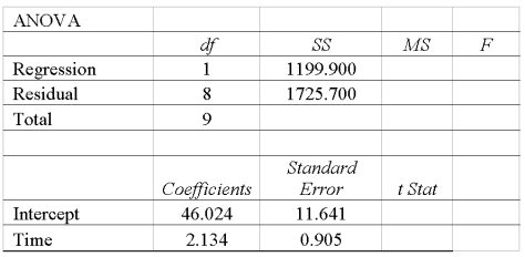 High school students were interested in a teacher's claim that the length of time (hours) that a student studies for a test, the higher the test score. The students collected the data and the teacher did the regression analysis with the following results. What is the coefficient of determination?