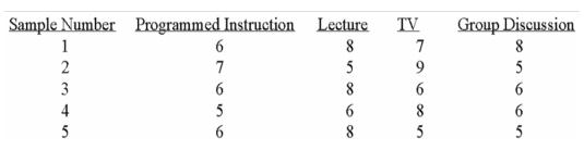 <strong>An experiment to determine the most effective way to teach safety principles applied four different teaching methods. Some employees were given programmed instruction booklets and worked through the course at their own pace. Other employees attended lectures. A third group watched a television presentation, and a fourth group was divided into small discussion groups. A high of 10 was possible. A sample of five tests was selected from each group. The test grade results were: At the 0.01 level, what is the critical value?</strong> A) 1.00 B) 1.96 C) 3.24 D) 5.29