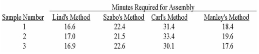 <strong>Several employees have submitted different methods of assembling a subassembly. Sample data for each method are: How many treatments are there?</strong> A) 3 B) 4 C) 12 D) 0