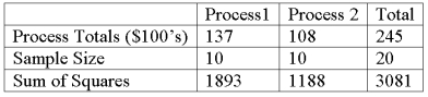 <strong>A manufacturer of automobile transmissions uses two different processes. Management ordered a study of the production costs to see if there is a difference between the two processes. A summary of the findings is shown below. What is the critical value of F at the 1% level of significance?</strong> A) 9.46 B) 8.29 C) 8.18 D) 4.61