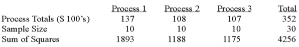 <strong>A manufacturer of automobile transmissions uses three different processes. Management ordered a study of the production costs to see if there is a difference among the three processes. A summary of the findings is shown below. What are the degrees of freedom for the treatment sum of squares?</strong> A) 2 B) 3 C) 10 D) 27