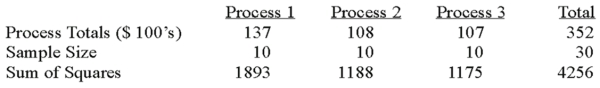 <strong>A manufacturer of automobile transmissions uses three different processes. Management ordered a study of the production costs to see if there is a difference among the three processes. A summary of the findings is shown below. What are the degrees of freedom for the error sum of squares?</strong> A) 3 B) 10 C) 27 D) 30