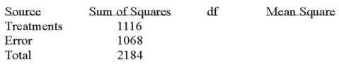 <strong>Given the following Analysis of Variance table for three treatments each with six observations. What are the degrees of freedom for the treatment and error sum of squares?</strong> A) 3 and 18 B) 2 and 17 C) 3 and 15 D) 2 and 15